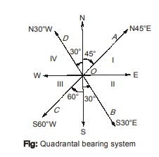 Quadrantal bearing system