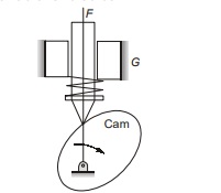 Radial or Disc Cams