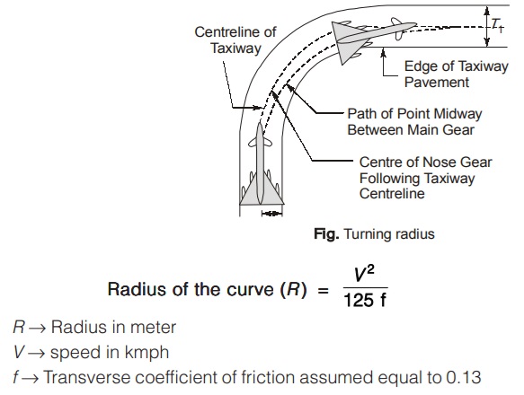 Radius of The Curve