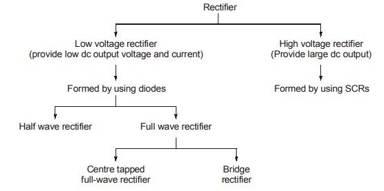 Rectifier