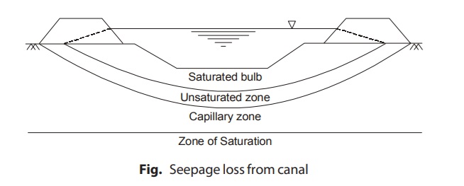 Seepage loss from canal