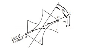 Skew Shafts