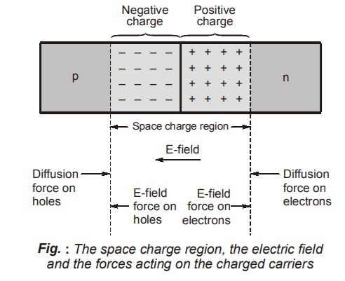 Space charge region