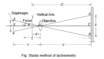 Stadia method of tacheometry