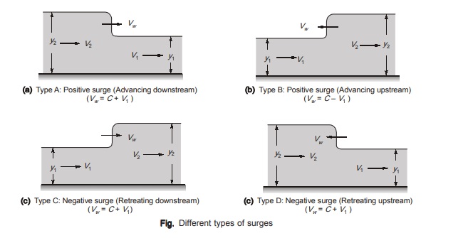 Different types of surges