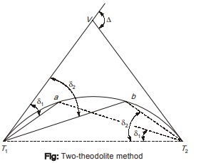 Two theodolite method