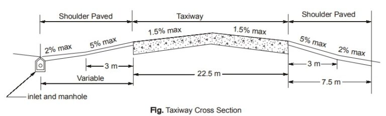 Geometric Design of Taxiway - Railway Engineering | Civil Engineering