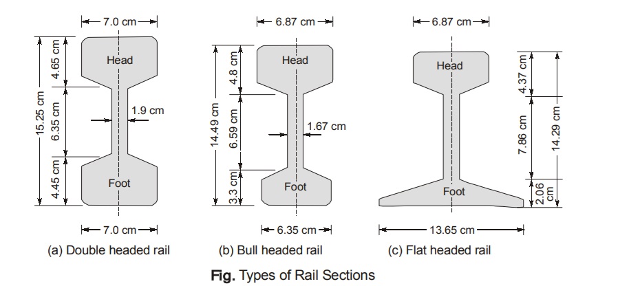 Type of Rail Sections