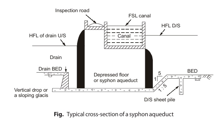 Typical cross-section of a syphon aqueduct