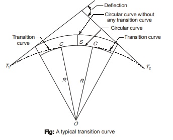 Typical Transition Curve