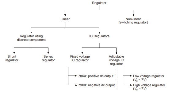 Voltage Regulators