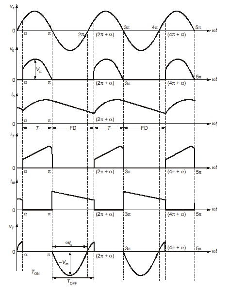 Waveforms