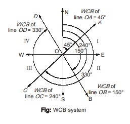 WCB System