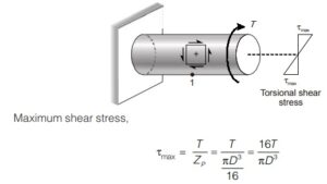 Shear Stress Distribution in Circular Section - MADE EASY