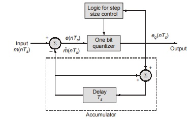 Adaptive Delta