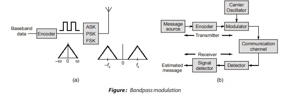 Bandpass Modulation