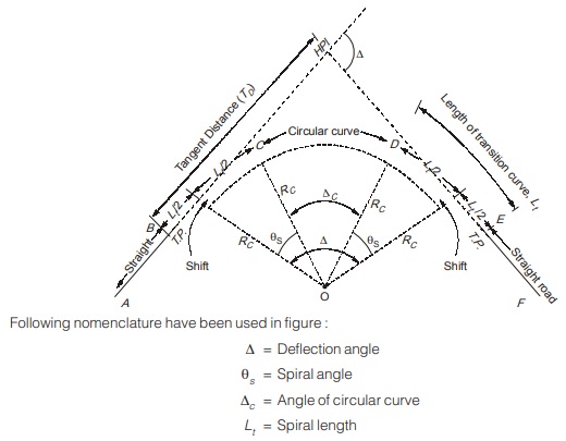 Circular Curve