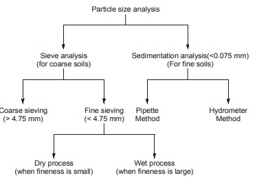 Coarse Sieving 