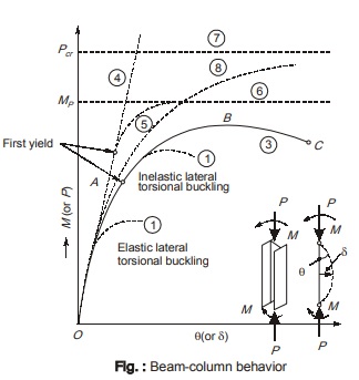 Column Behavior