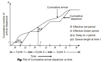 Cumulative Arrival