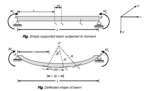 Deflected shape