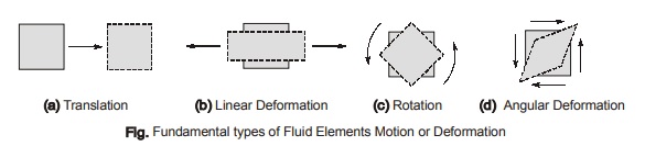 Deformation