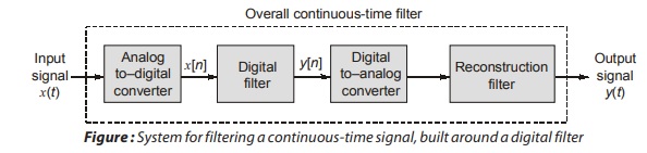 Digital Filter