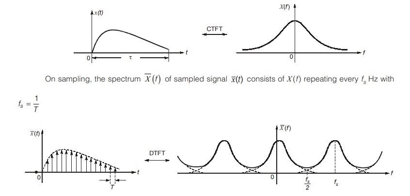 Discrete Fourier Transform