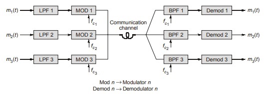 Division Multiplexing