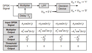 DPSK Receiver