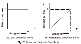 Elongation