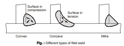 Fillet Weld