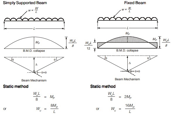 Fixed Beam