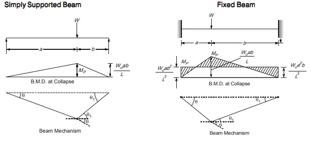 Fixed Beam