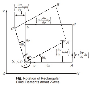 Fluid Elements