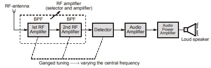 Frequency Receivers