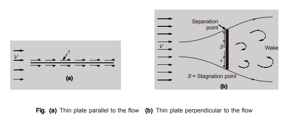 Friction Drag