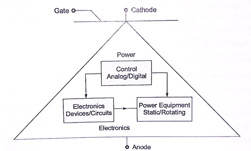 What is Power Electronics?