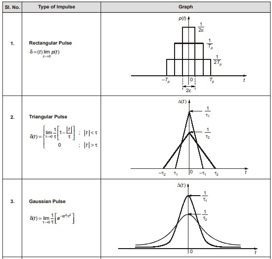 Gaussian Pulse