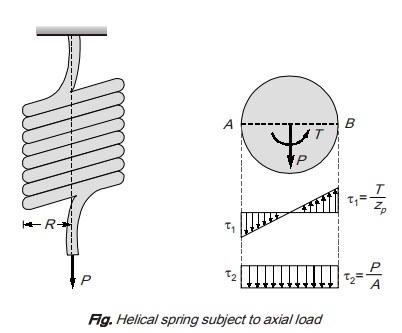 Helical Spring