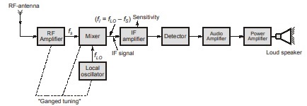 Heterodyne Radio Receiver