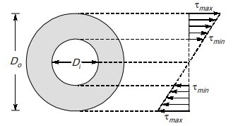 Hollow circular shaft