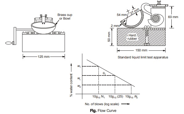 Liquid Limit