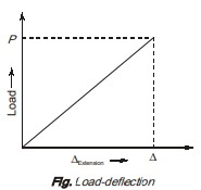 Load Deflection