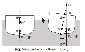 Metacentre and Metacentric Height - Fluid Mechanics | Civil