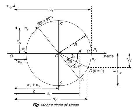 Mohr’s circle