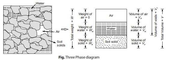 Phase diagram