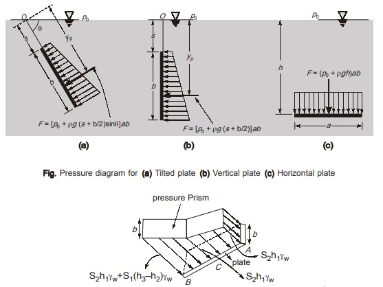 Pressure Prism