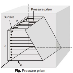 Pressure prism