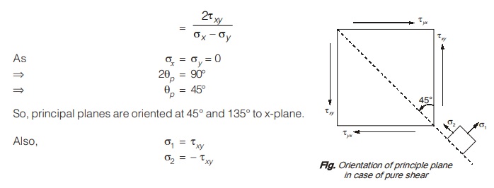 Principle Plane